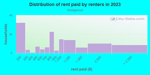 Rent paid by renters in 2013 in Wedgwood in Fort Worth neighborhood in TX