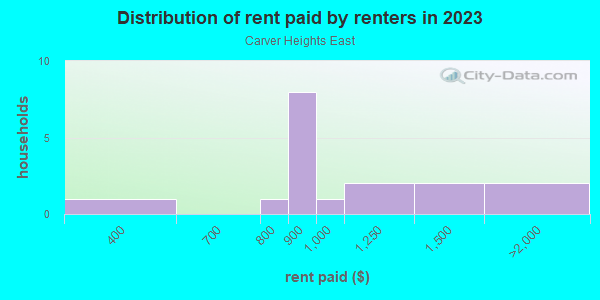 Rent paid by renters in 2013 in Carver Heights East in Fort Worth neighborhood in TX