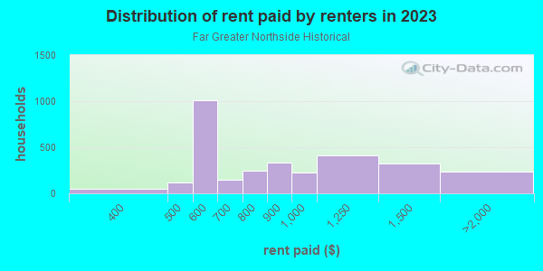 Rent paid by renters in 2013 in Far Greater Northside Historical in Fort Worth neighborhood in TX