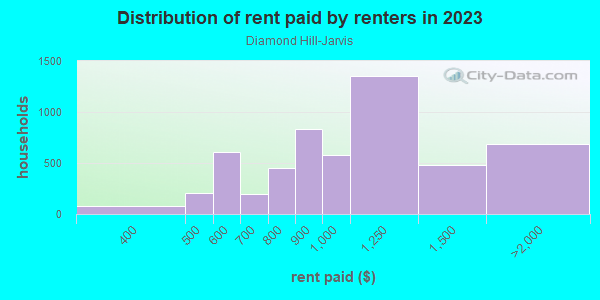 Rent paid by renters in 2013 in Diamond Hill-Jarvis in Fort Worth neighborhood in TX