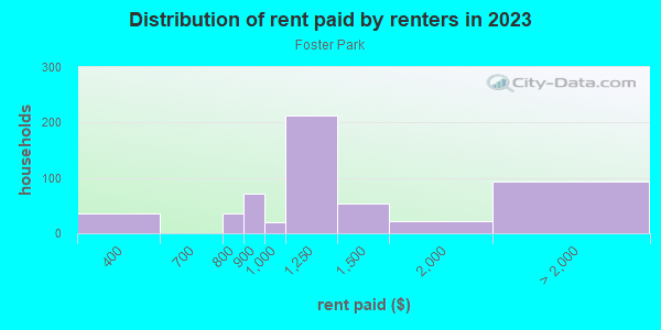 Rent paid by renters in 2013 in Foster Park in Fort Worth neighborhood in TX