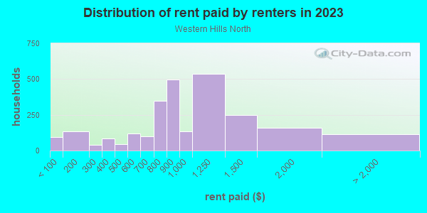 Rent paid by renters in 2013 in Western Hills North in Fort Worth neighborhood in TX