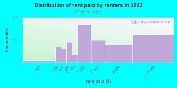 Rent paid by renters in 2013 in Arlington Heights in Fort Worth neighborhood in TX