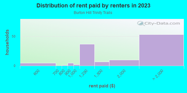 Rent paid by renters in 2013 in Burton Hill Trinity Trails in Fort Worth neighborhood in TX