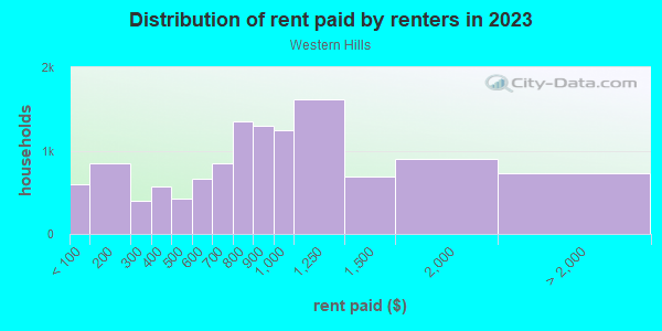 Rent paid by renters in 2013 in Western Hills in Fort Worth neighborhood in TX