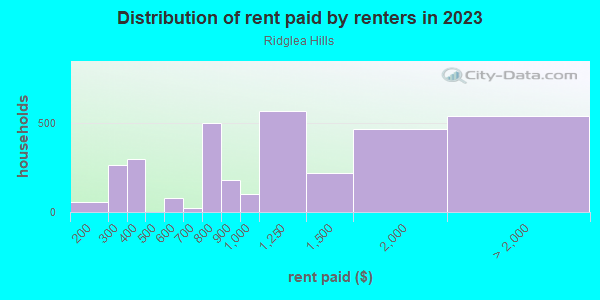 Rent paid by renters in 2013 in Ridglea Hills in Fort Worth neighborhood in TX