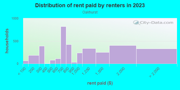 Rent paid by renters in 2013 in Oakhurst in Fort Worth neighborhood in TX