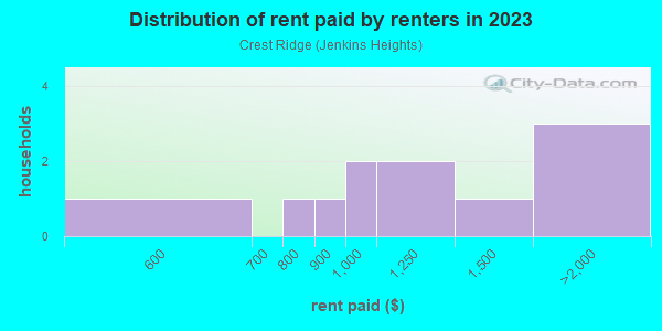 Rent paid by renters in 2013 in Crest Ridge in Fort Worth neighborhood in TX