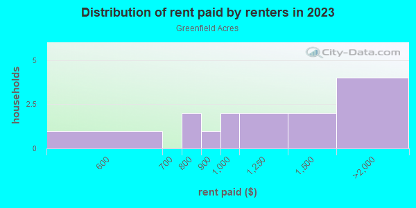 Rent paid by renters in 2013 in Greenfield Acres in Fort Worth neighborhood in TX