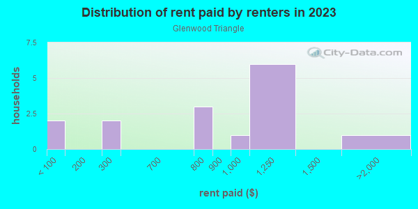 Rent paid by renters in 2013 in Glenwood Triangle in Fort Worth neighborhood in TX