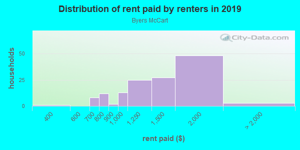 Rent paid by renters in 2013 in Byers McCart in Fort Worth neighborhood in TX