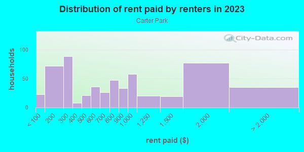 Rent paid by renters in 2013 in Carter Park in Fort Worth neighborhood in TX