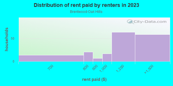 Rent paid by renters in 2013 in Brentwood-Oak Hills in Fort Worth neighborhood in TX