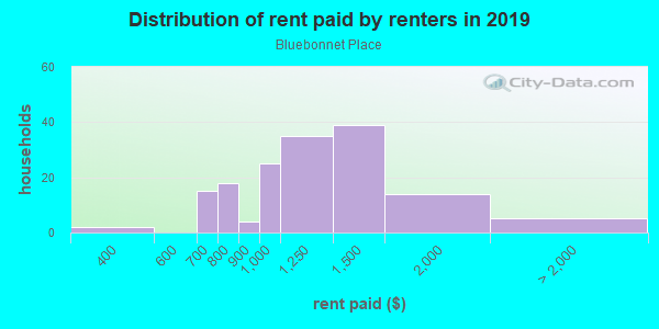 Rent paid by renters in 2013 in Bluebonnet Place in Fort Worth neighborhood in TX