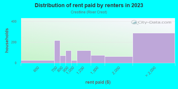Rent paid by renters in 2013 in Crestline in Fort Worth neighborhood in TX