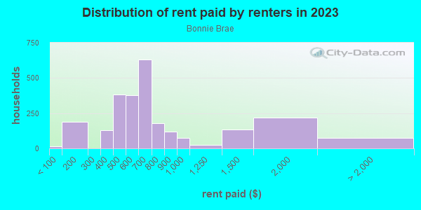 Rent paid by renters in 2013 in Bonnie Brae in Fort Worth neighborhood in TX