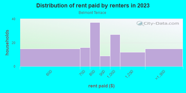 Rent paid by renters in 2013 in Belmont Terrace in Fort Worth neighborhood in TX