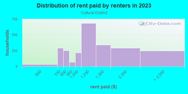 Rent paid by renters in 2013 in Cultural District in Fort Worth neighborhood in TX
