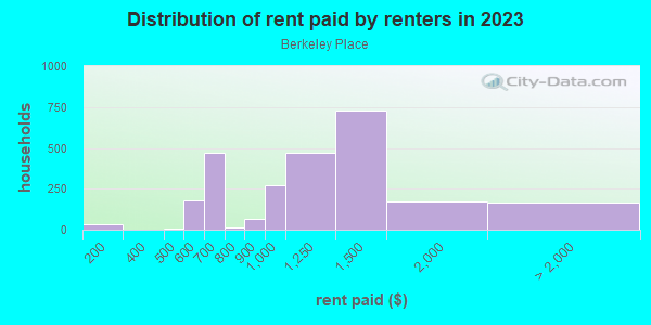 Rent paid by renters in 2013 in Berkeley Place in Fort Worth neighborhood in TX