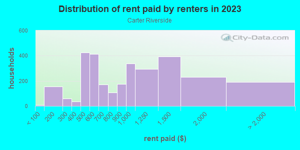 Rent paid by renters in 2013 in Carter Riverside in Fort Worth neighborhood in TX