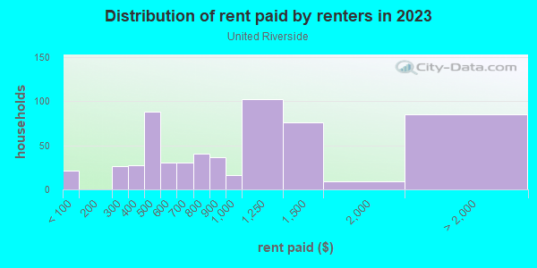 Rent paid by renters in 2013 in United Riverside in Fort Worth neighborhood in TX