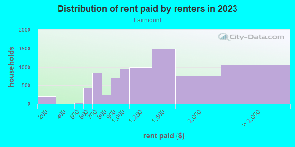Rent paid by renters in 2013 in Fairmount in Fort Worth neighborhood in TX