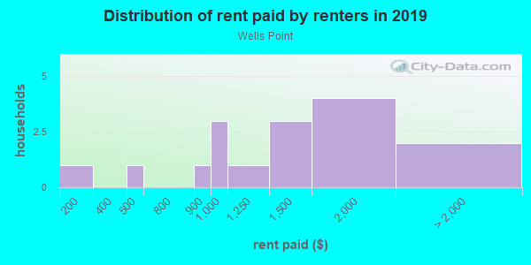 Rent paid by renters in 2013 in Wells Point in Pflugerville neighborhood in TX