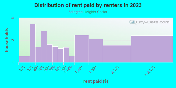 Rent paid by renters in 2013 in Arlington Heights Sector in Fort Worth neighborhood in TX