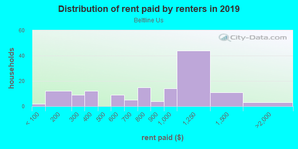 Rent paid by renters in 2013 in Beltline Us in Mesquite neighborhood in TX