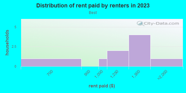 Rent paid by renters in 2013 in Best in Garland neighborhood in TX