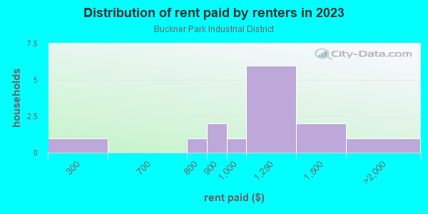 Rent paid by renters in 2013 in Buckner Park Industrial District in Dallas neighborhood in TX