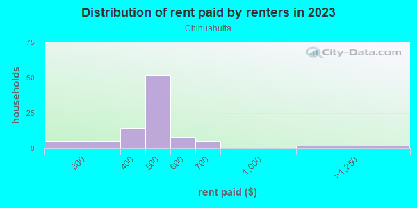 Rent paid by renters in 2013 in Chihuahuita in El Paso neighborhood in TX