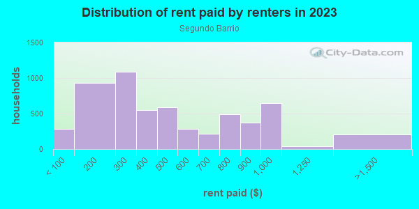 Rent paid by renters in 2013 in Segundo Barrio in El Paso neighborhood in TX