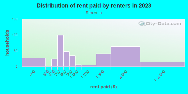 Rent paid by renters in 2013 in Rim Area in El Paso neighborhood in TX