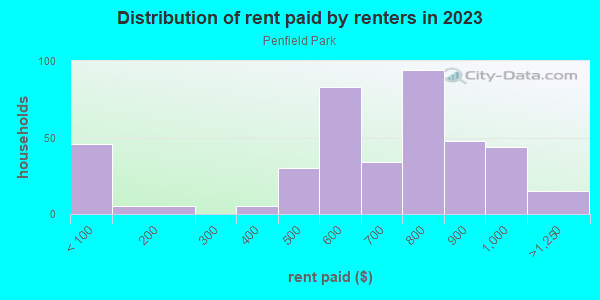 Rent paid by renters in 2013 in Penfield Park in Birmingham neighborhood in AL