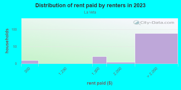 Rent paid by renters in 2013 in La Veta in Laguna Niguel neighborhood in CA