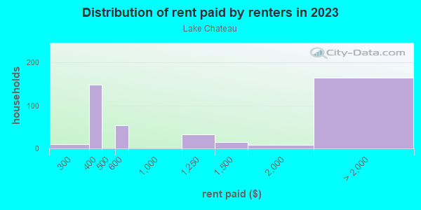 Rent paid by renters in 2013 in Lake Chateau in Laguna Niguel neighborhood in CA