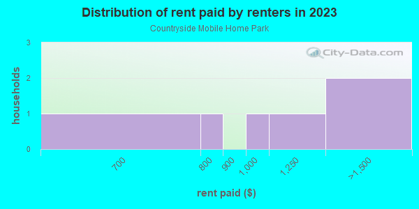 Rent paid by renters in 2013 in Countryside Mobile Home Park in Dallas neighborhood in TX