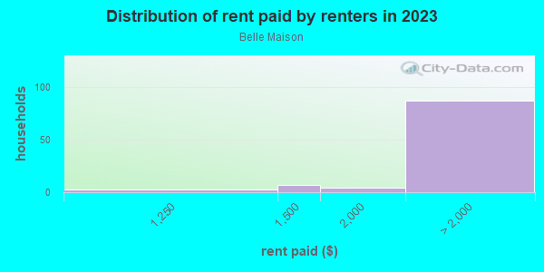 Rent paid by renters in 2013 in Belle Maison in Laguna Niguel neighborhood in CA