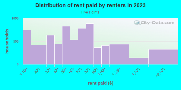Rent paid by renters in 2013 in Five Points in El Paso neighborhood in TX