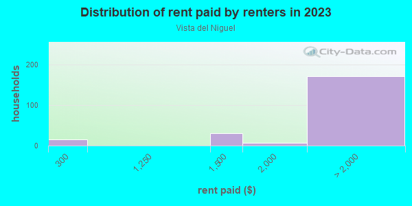 Rent paid by renters in 2013 in Vista del Niguel in Laguna Niguel neighborhood in CA