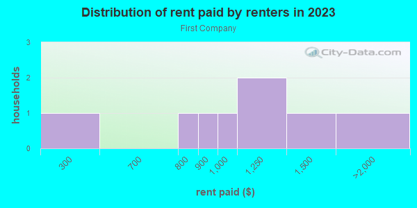 Rent paid by renters in 2013 in First Company in Dallas neighborhood in TX