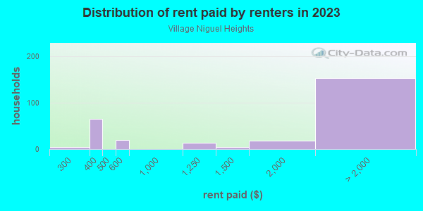 Rent paid by renters in 2013 in Village Niguel Heights in Laguna Niguel neighborhood in CA