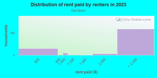 Rent paid by renters in 2013 in San Marin in Laguna Niguel neighborhood in CA