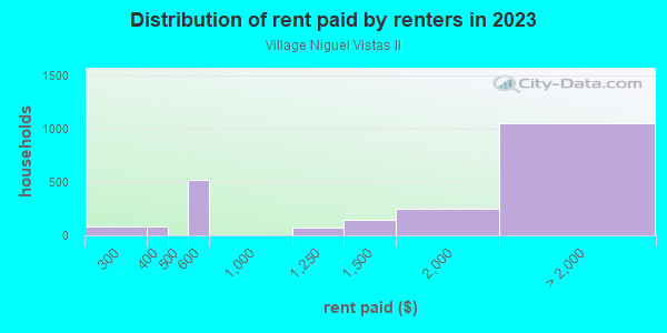 Rent paid by renters in 2013 in Village Niguel Vistas II in Laguna Niguel neighborhood in CA