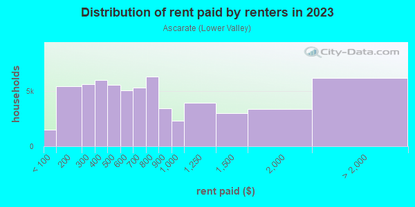 Rent paid by renters in 2013 in Ascarate in El Paso neighborhood in TX