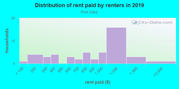 Rent paid by renters in 2013 in Pine Oaks in Mesquite neighborhood in TX