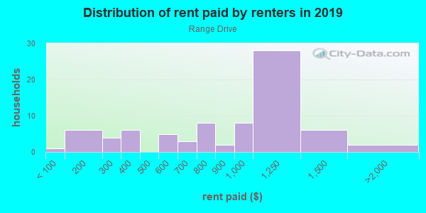 Rent paid by renters in 2013 in Range Drive in Mesquite neighborhood in TX