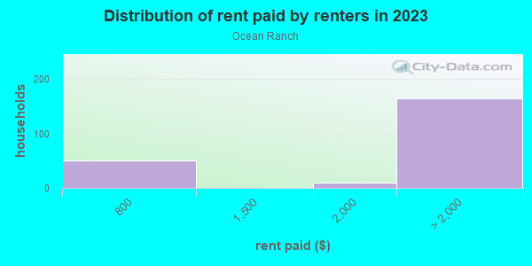 Rent paid by renters in 2013 in Ocean Ranch in Laguna Niguel neighborhood in CA