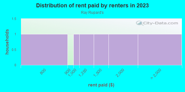 Rent paid by renters in 2013 in Ray Rupard's in Mesquite neighborhood in TX
